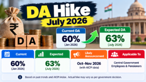 DA Hike July 2026: Current 60%, Expected 63%, and When It May Be Announced